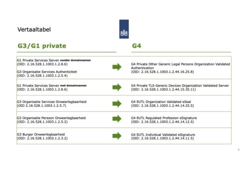 PKIoverheid G4 certificaat